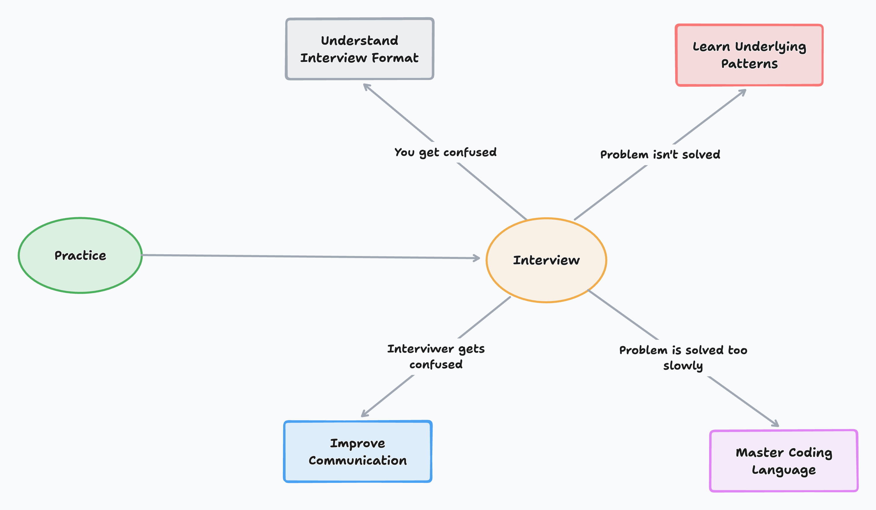 Leetcode Flow Chart